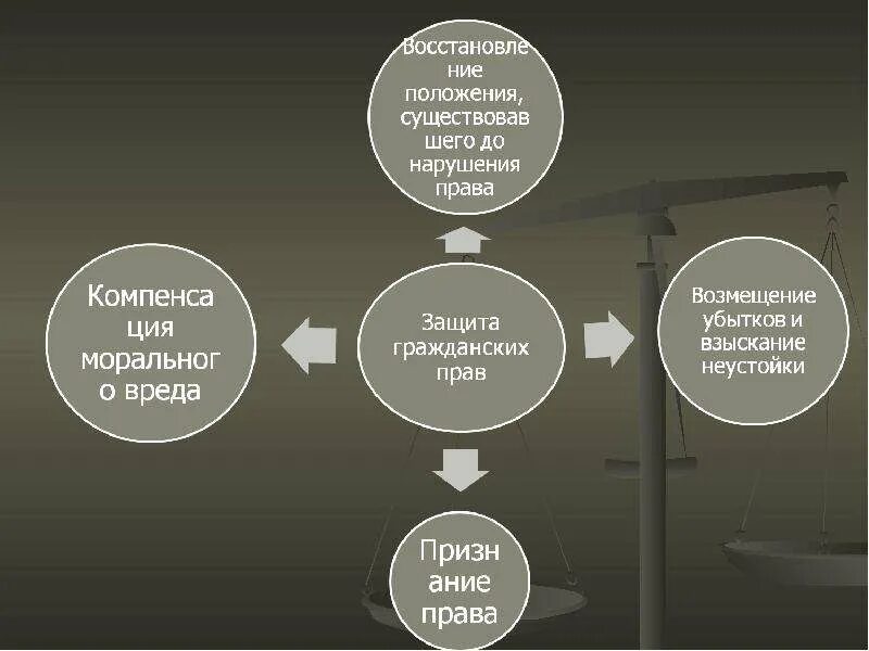 Восстановление нарушенного права примеры Общие положения гражданского права. 11 кл