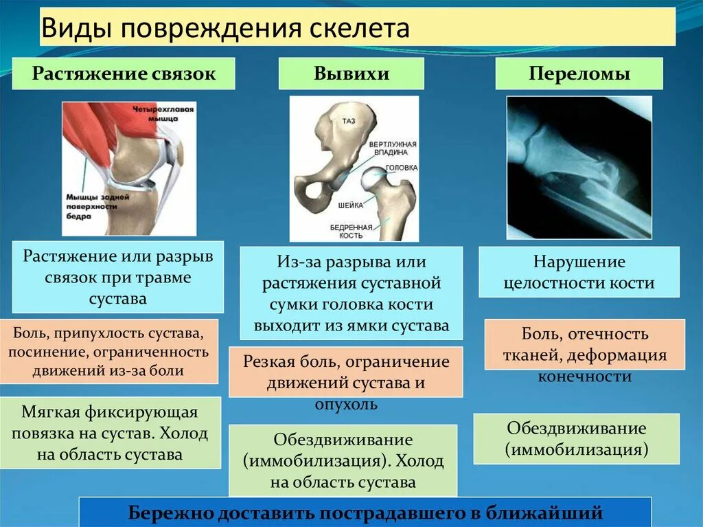 Изменение формы сустава. Травмы костей и суставов.