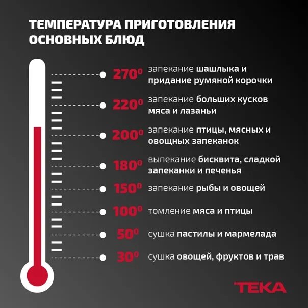 Температурная таблица готовности мяса. Температура внутри мяса готовность. Температура готовности свинины. Температура внутри мяса при готовности. Температура готовой курицы