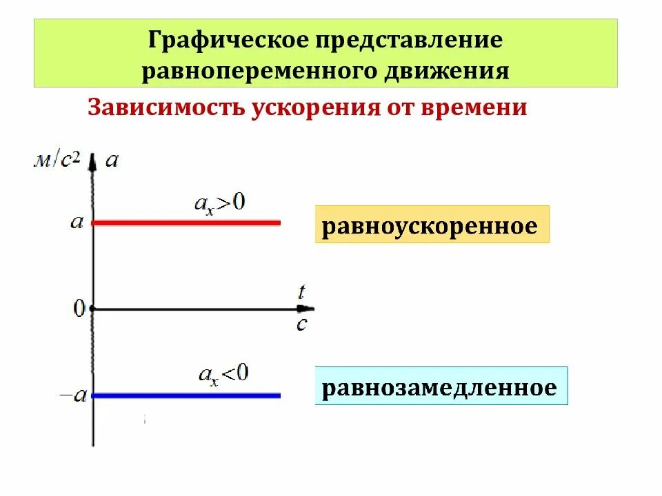 Формула графика скорости. Графическое представление равнопеременного движения. Равнопеременное прямолинейное движение графики. Прямолинейное равнопеременное движение графики пути и скорости. Равноускоренное и равнозамедленное прямолинейное движение.