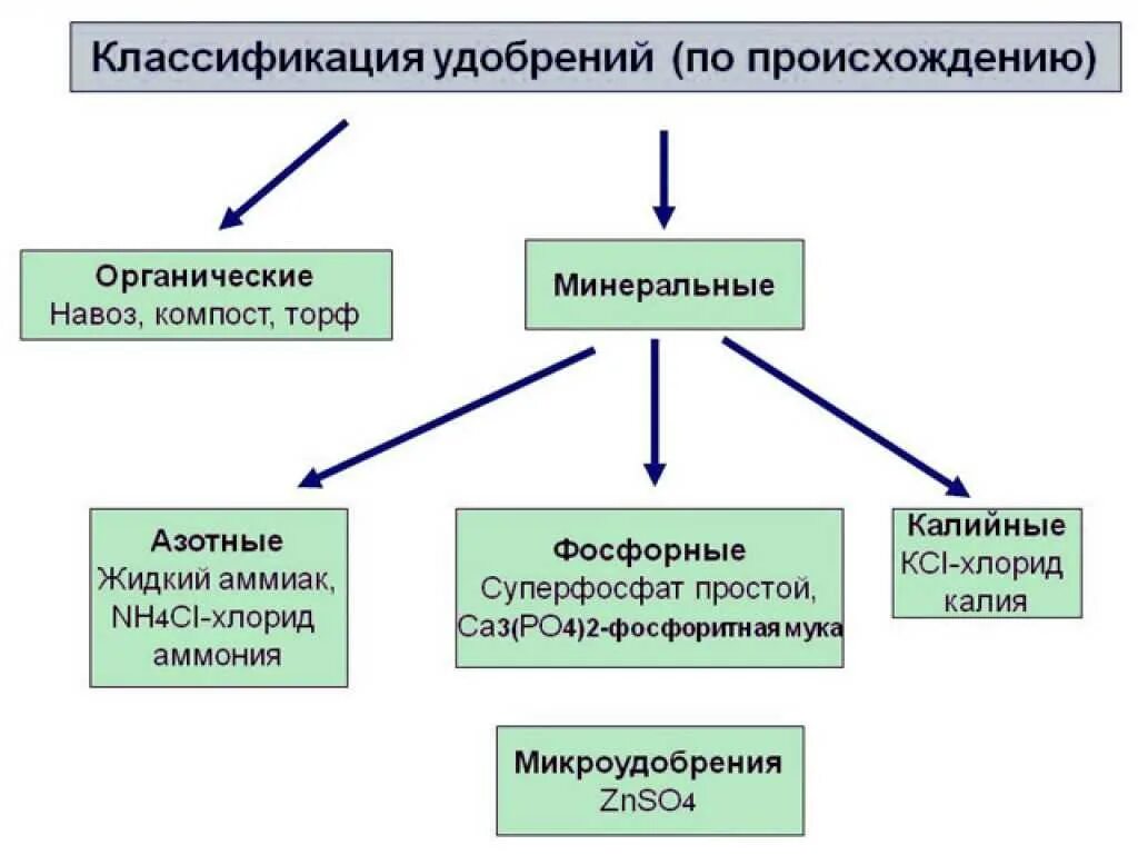 И т д и минеральных. Классификация органических удобрений. Минеральные удобрения классификация удобрений. Классификация органических удобрений схема. Классификация Минеральных удобрений по происхождению.