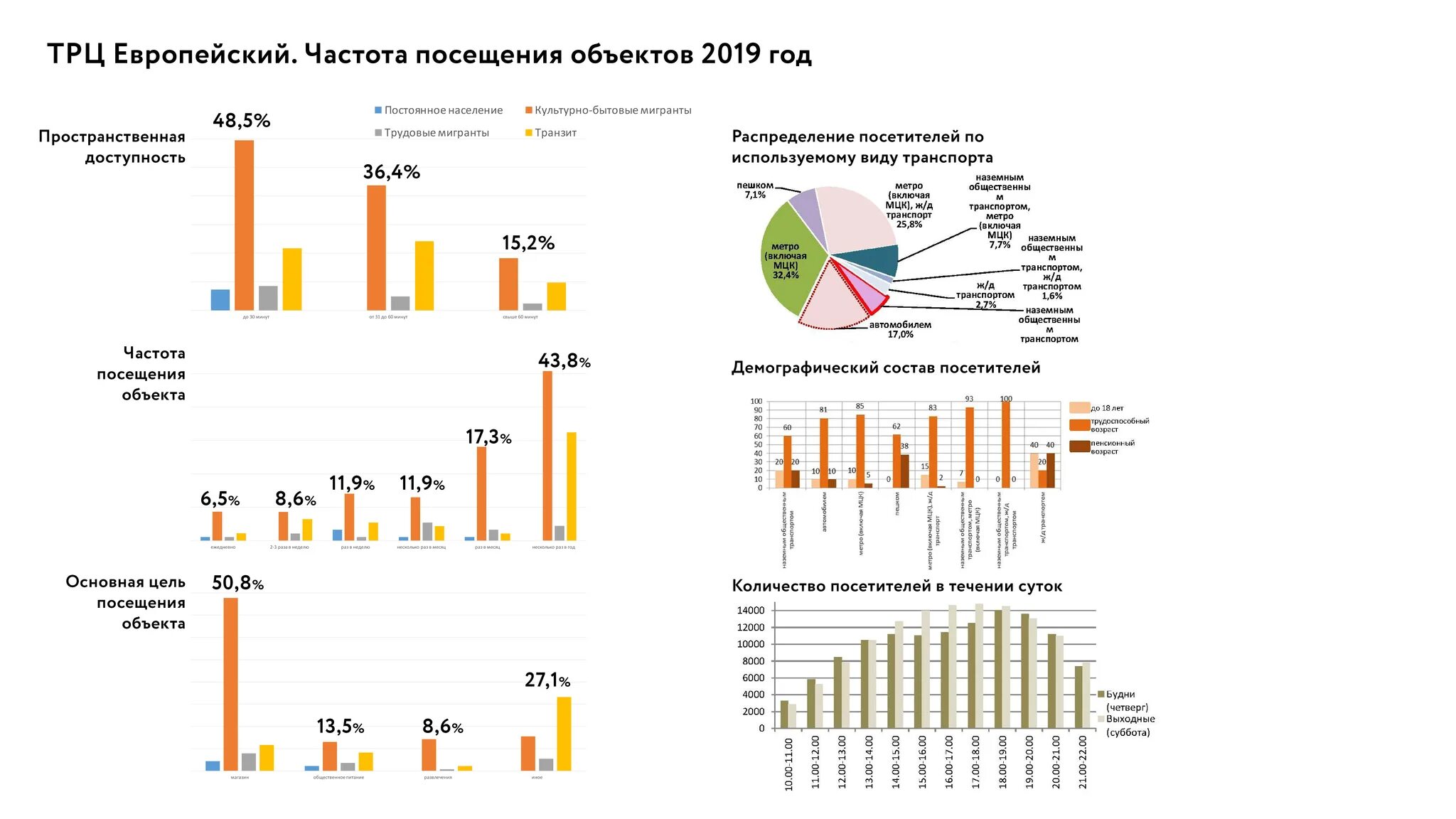 Количество посетителей торговых центров. Частота посещения кинотеатров. посещаемость тц. показатель частота посещений. посещаемость торговых центров москвы.