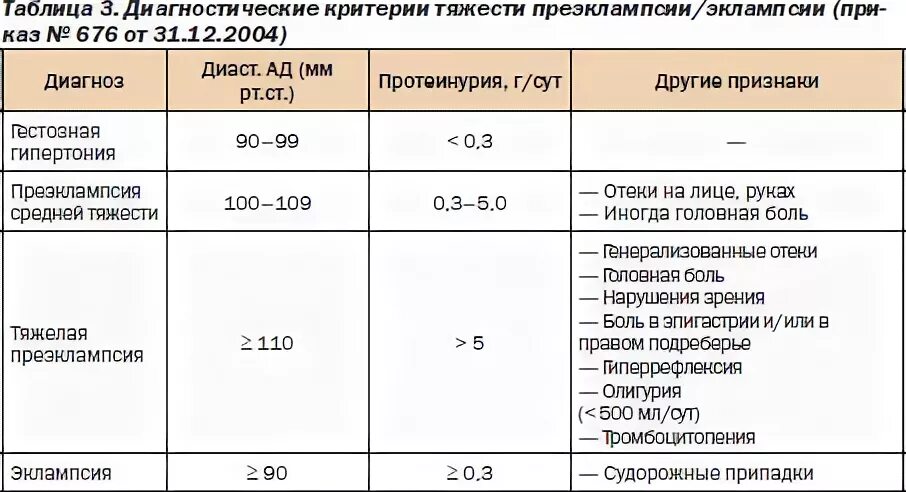 Белок в моче 33 недели