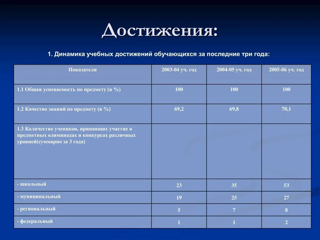 Достижения соотечественниками. Динамика учебных достижений. Динамика достижений обучающихся. Показатель динамика учебных достижений обучающихся. Таблица достижений за послевоенные годы.