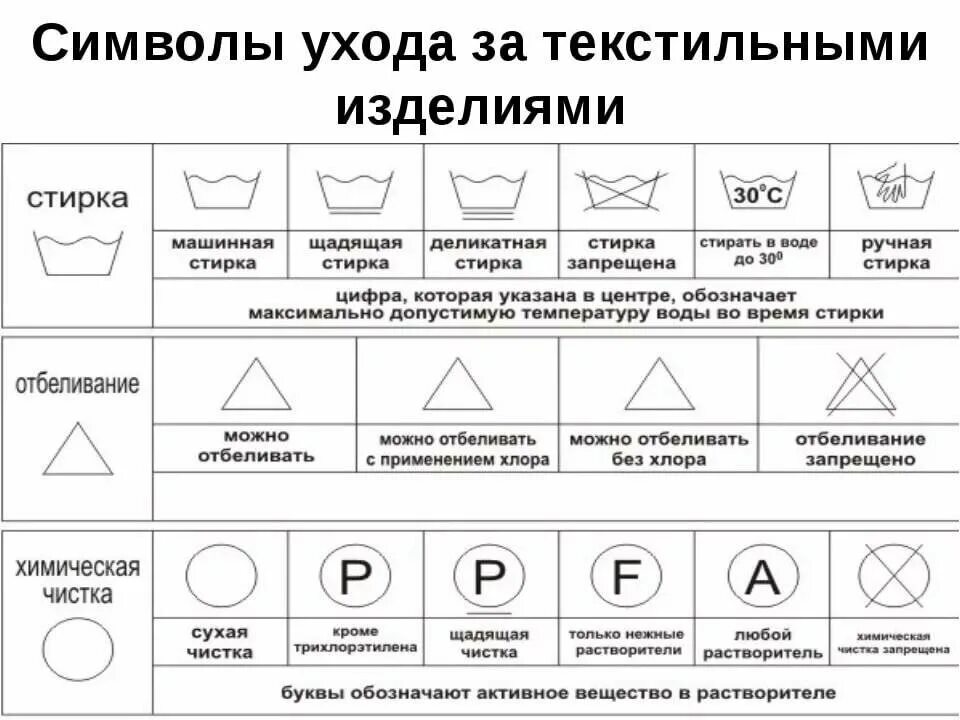 Символы ухода за текстильными изделиями. Символы по уходу за одеждой. Символы по уходу за тканью. Символы на одежде по уходу. Можно стирать и убирать