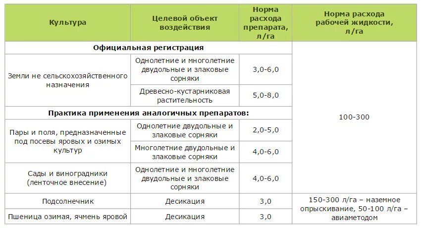 Гербицид глифосат дозировка. Гербицид норма расхода на гектар. Норма расхода гербицида Ганелина по пшеницы. Норма внесения гербицидов на 1 га. Примадонна гербицид инструкция