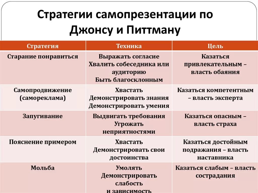 Теории самопрезентации. Техники самопрезентации. Самопрезентация составляющие. Типы самопрезентации. Цель самопрезентации.