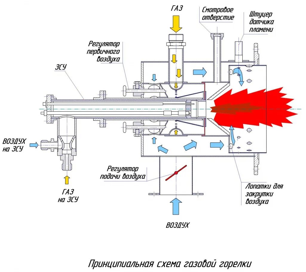 Конструкция газовой горелки для котла. Газовые горелки для котлов схемы. Схема диффузионной горелки. Схема пусковой блокировки и защиты котла. Устройство горелки котла на дизельном топливе.