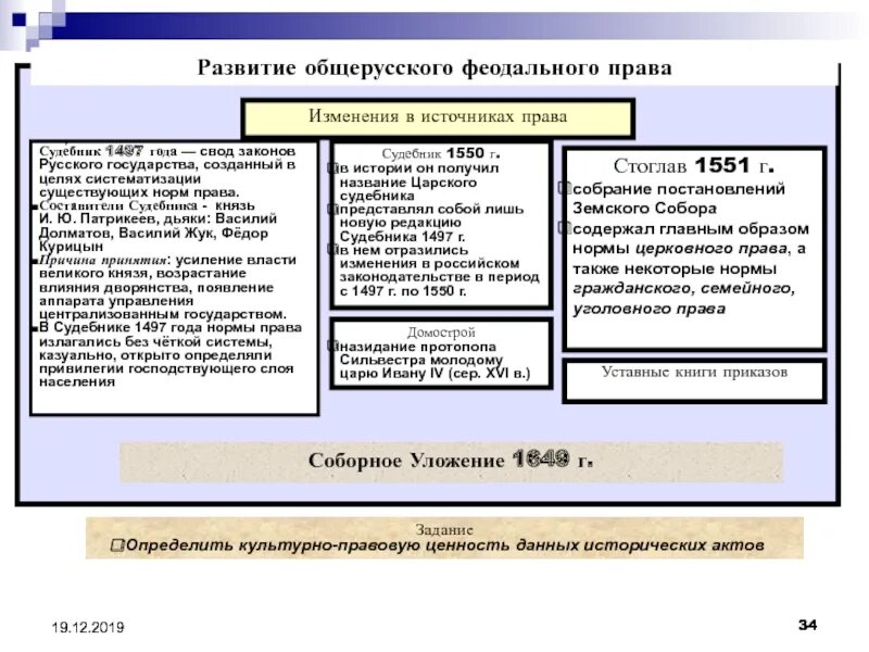 Правовое положение населения по судебникам. Сравнение судебников и соборного уложения. Российское право в сравнении