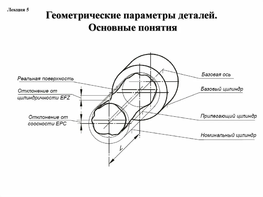 Геометрические параметры детали. Контроль геометрических параметров деталей. Параметры детали. Допуски посадки вал втулка. Геометрические параметры деталей основные понятия.