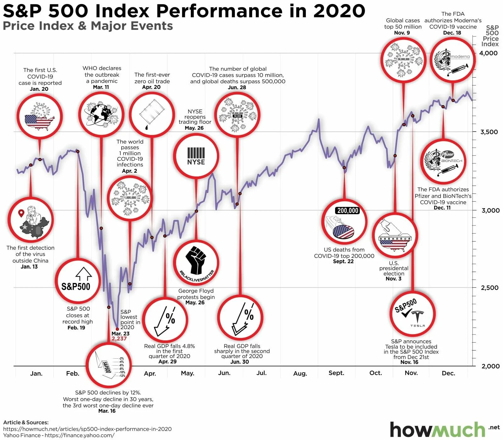 Index include. S&P 500. SP 500 Index 2020. S P 500 Index график. Индекс sp500.