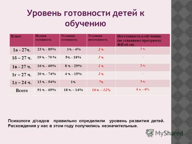 Уровень усвоения образовательной программы. Усвоение программы 1 класса. Уровни усвоения программы в доу. Усвоение программы 1 класса. Оценка усвоения программ.