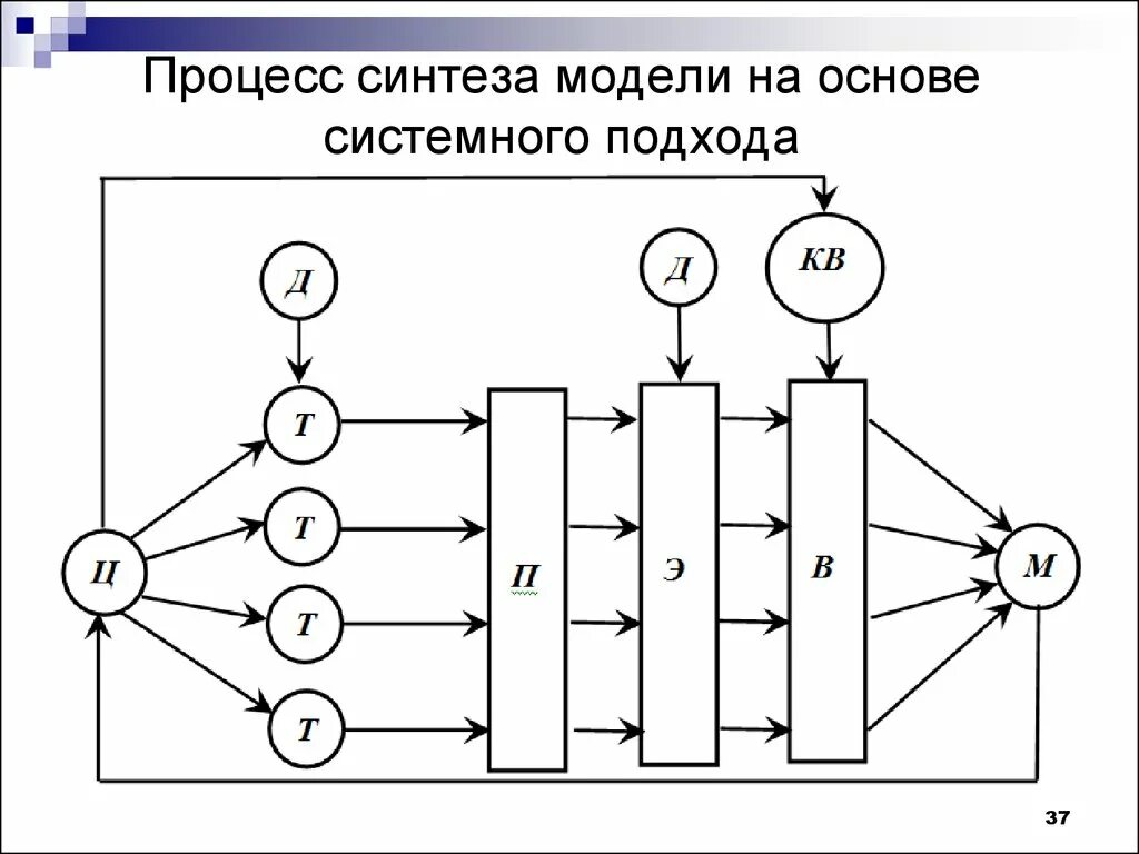 Синтез моделей. Системный подход в моделировании. Модель системного подхода. Синтез модели на основе системного подхода. Системный подход в моделировании Информатика.