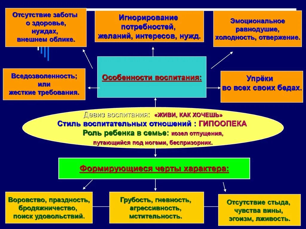 Недостатки заботы. Стили и стратегии семейного воспитания. Проявить невнимание. Отсутствие заботы. Отсутствие заботы.