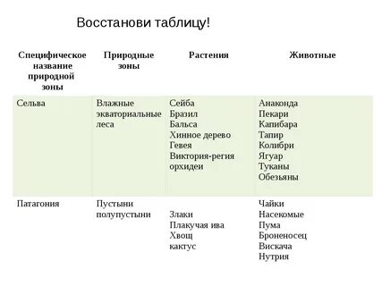 Заполните таблицу южная америка