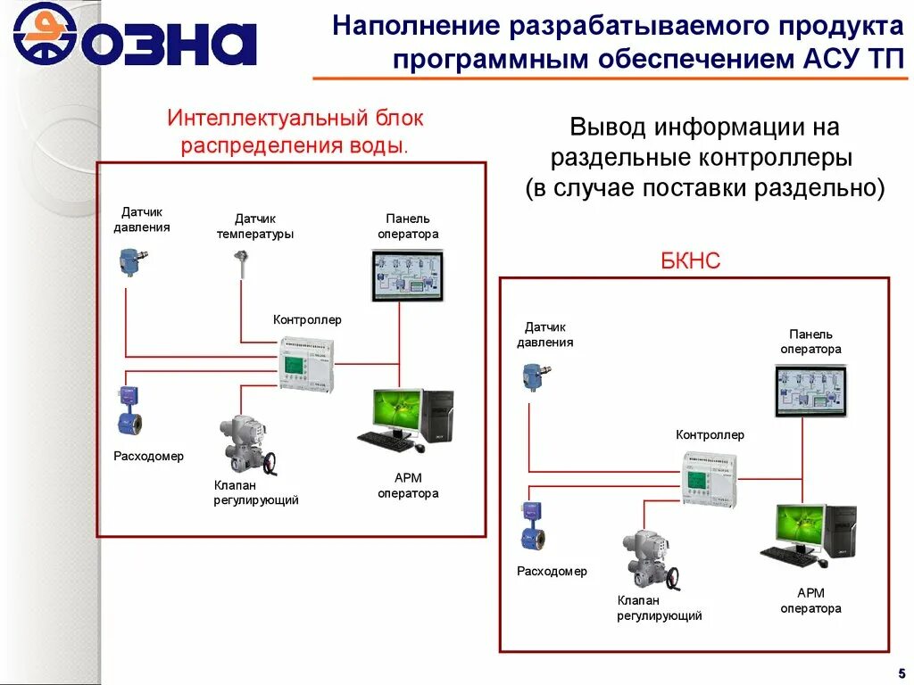 Интеллектуальный блок. Автоматизированная система управления вывод. Программное обеспечение АСУТП. Разработка прикладного программного обеспечения АСУ ТП. Заключение по АСУ.