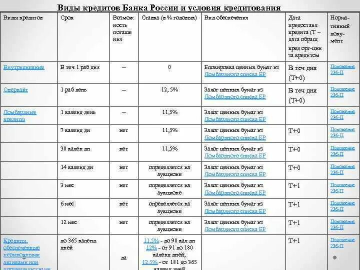 Банк россии кредиты условие. Виды кредитов банка России. Виды кредитов банка России и условия кредитования. Виды кредитов российских банков. Виды кредитов ЦБ РФ.