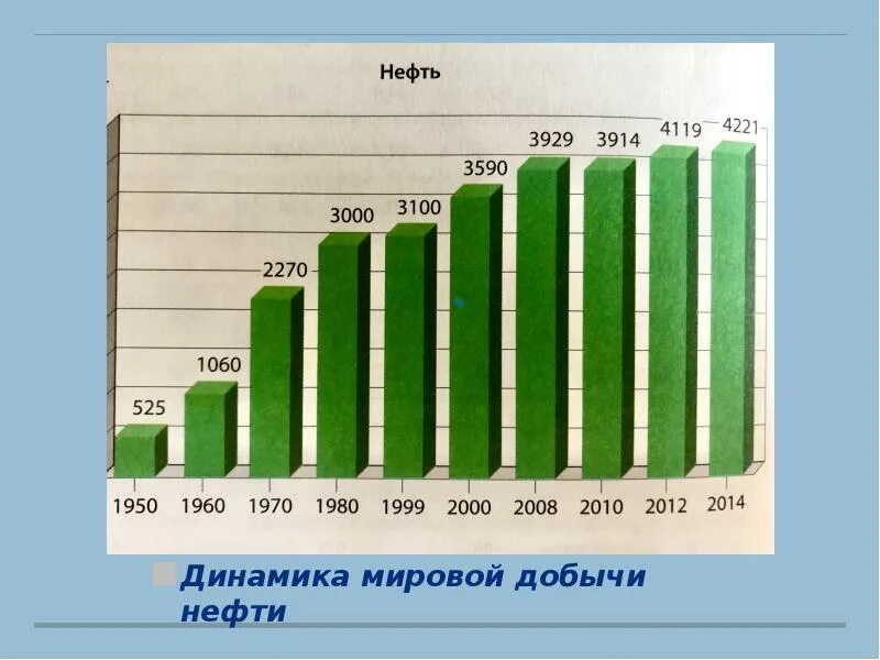 Динамика добычи нефти