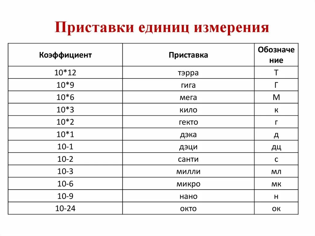 Таблица приставок единиц измерения физика. Таблица степеней единиц измерения. Приставки к единицам измерения. Приставка u в единицах измерения.