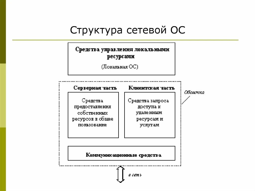 Структура и функции операционных систем. Составляющие части сетевой операционной системы. сетевые операционные системы состав слоя. структура сетевой операционной системы схема. структура операционной системы локальная сеть.