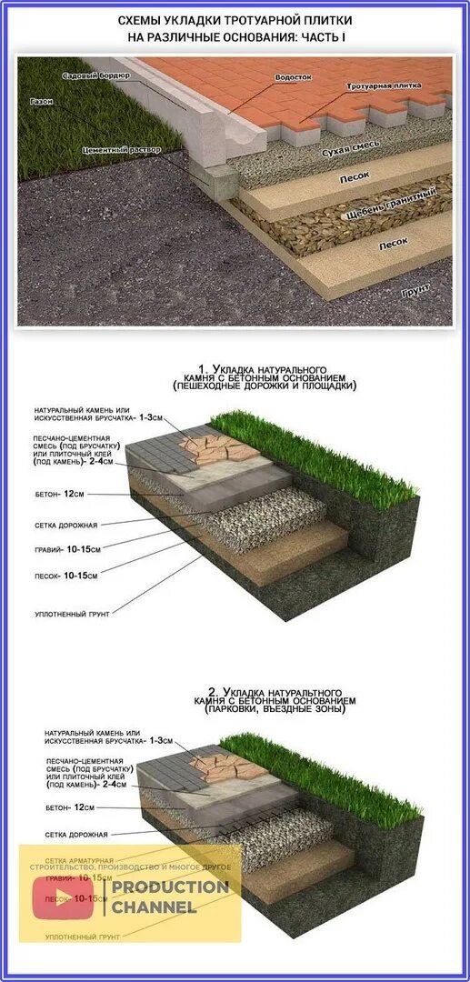 Схемы подготовки оснований для укладки тротуарного камня. Схема монтажа тротуарной плитки для дорожек. Укладка тротуарной плитки этапы подготовки. Устройство дорожки тротуарной плиткой схема. Как уложить тротуарную плитку на бетонное основание