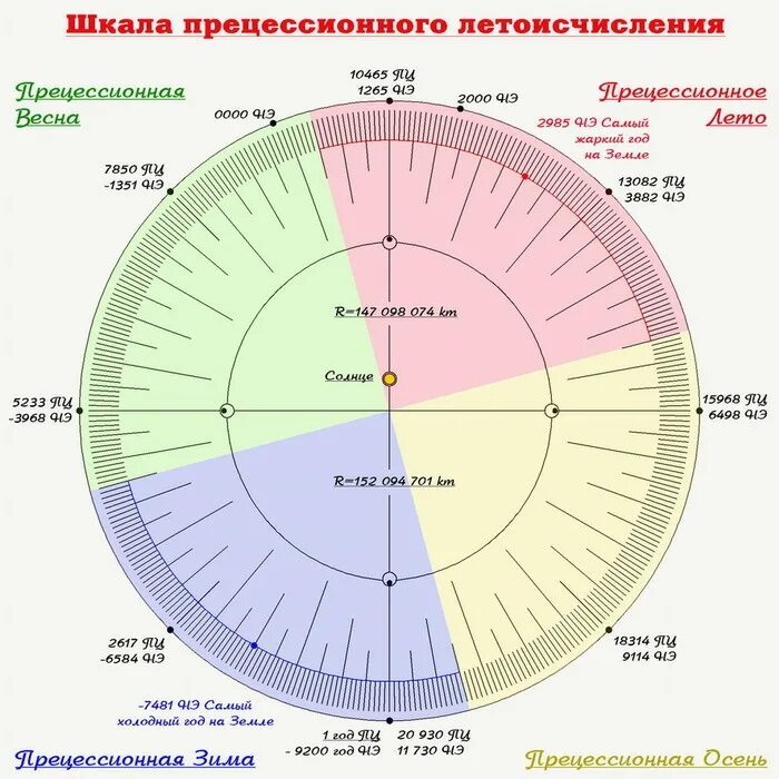 От какого события ведется современное летоисчисление. Летоисчисление схема. хронология летоисчисления. современное летоисчисление. историческое летоисчисление.