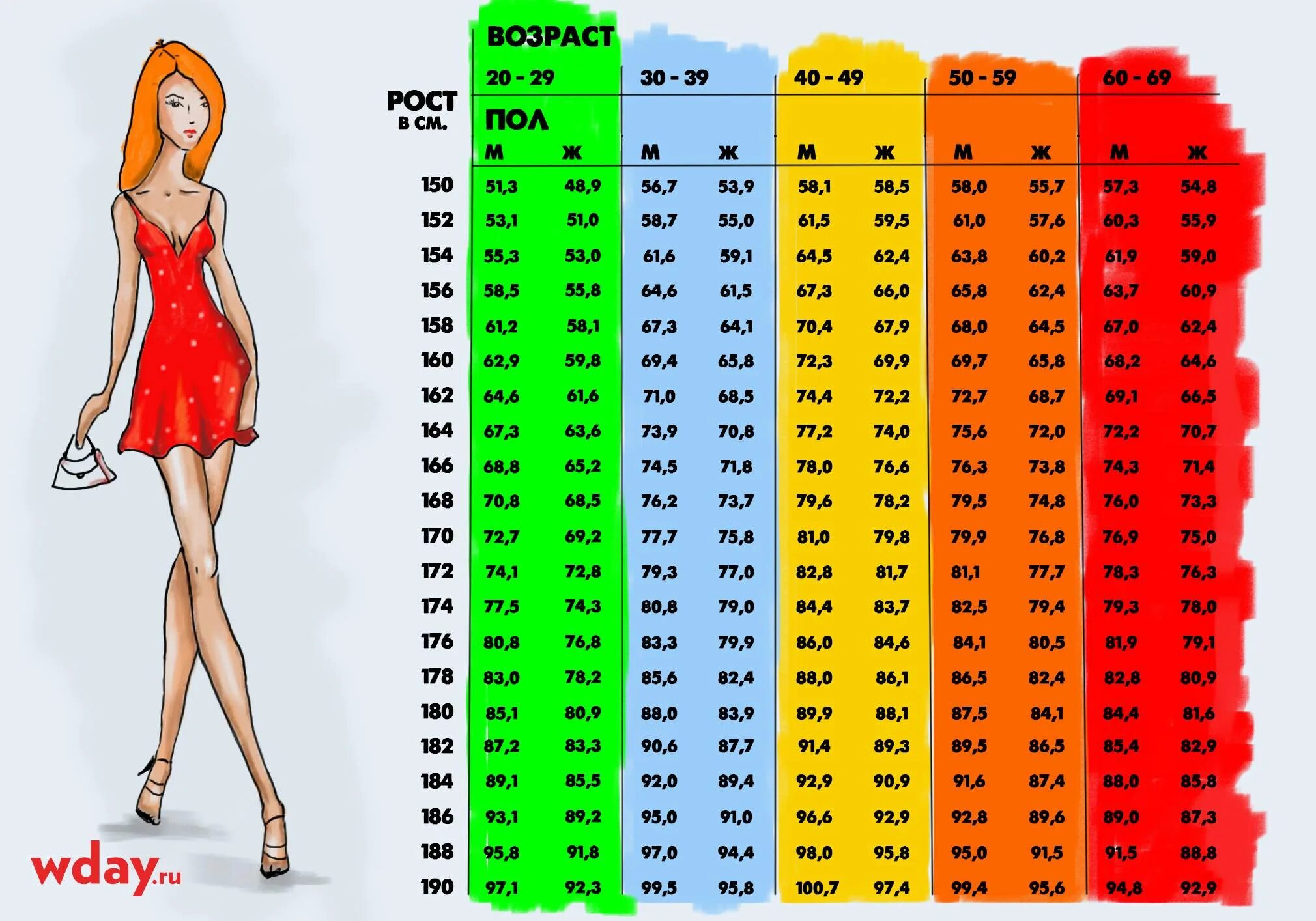 Сколько весить при росте 157. Норма веса для девушек. Вес по росту для девушек. Соотношение роста и веса у женщин. Таблица идеального веса для девушек.