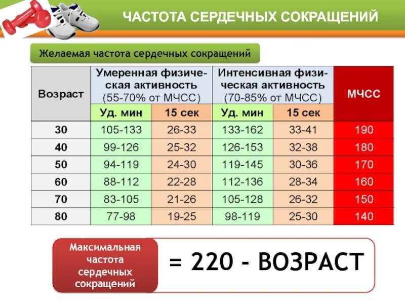 Снижение частоты сердечных сокращений. Частота сердечных сокращений. максимальная чсс. максимальная частота сердечных. пиковая частота сердечных сокращений это.