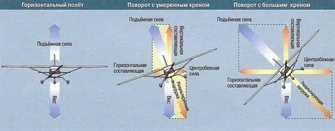 Вертикальное ускорение самолета