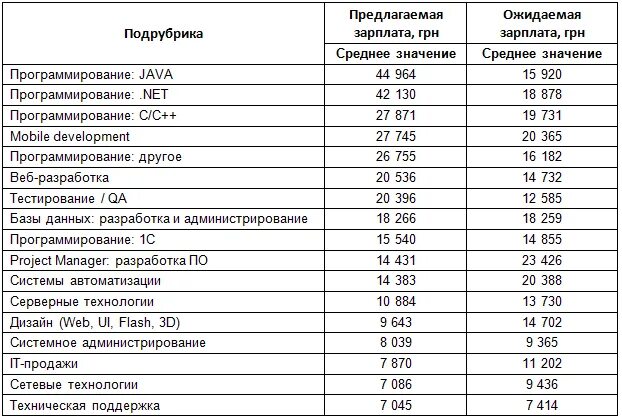 Зарплата программиста. Средняя ЗП программиста. Заработная плата разработчика. Зарплата программиста таблица.