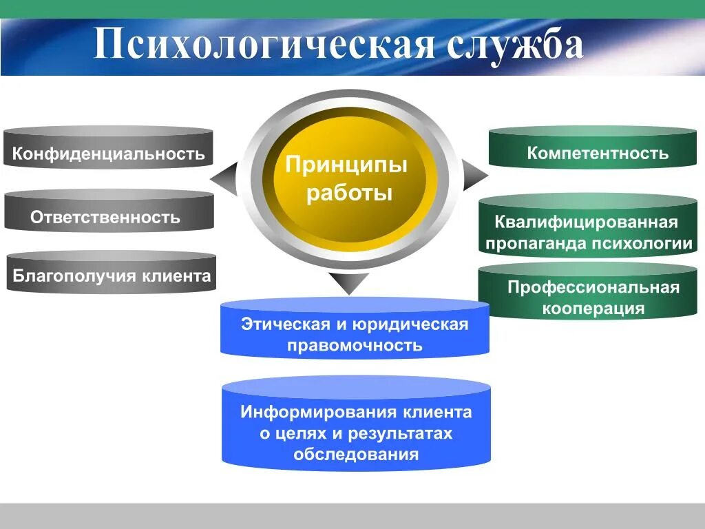 Принцип информирования. Этическая и юридическая правомочность. принцип информирования клиента о целях и результатах обследования. принцип этической и юридической правомочности. профессиональной кооперации психолога это.