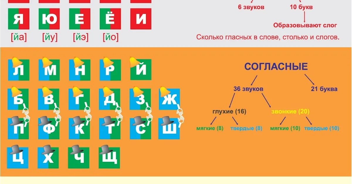 Гласные звонкие и глухие таблица 1 класс. Таблица звонких и глухих согласных звуков 3 класс. Звук гласный или согласный схема. Таблица алфавита гласных согласных мягких и твердых. Звонкие 3 разбор