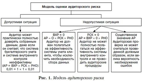 Оценка риска аудита