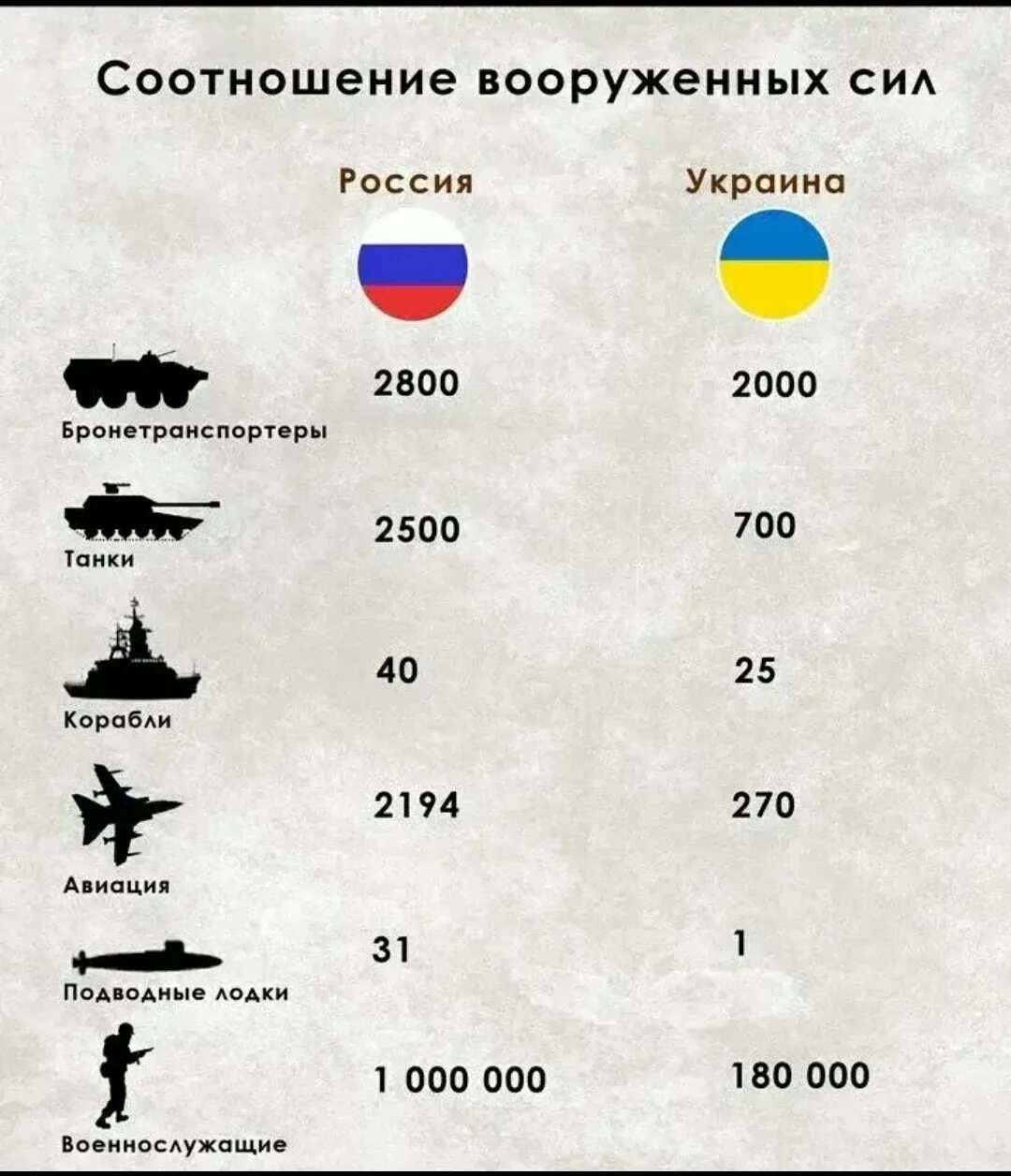 Число военных. Армия Украины 2021 численность вооружение. Численность армии армии Украины. Численность армия РФ численность. Численность Вооруженных сил НАТО.