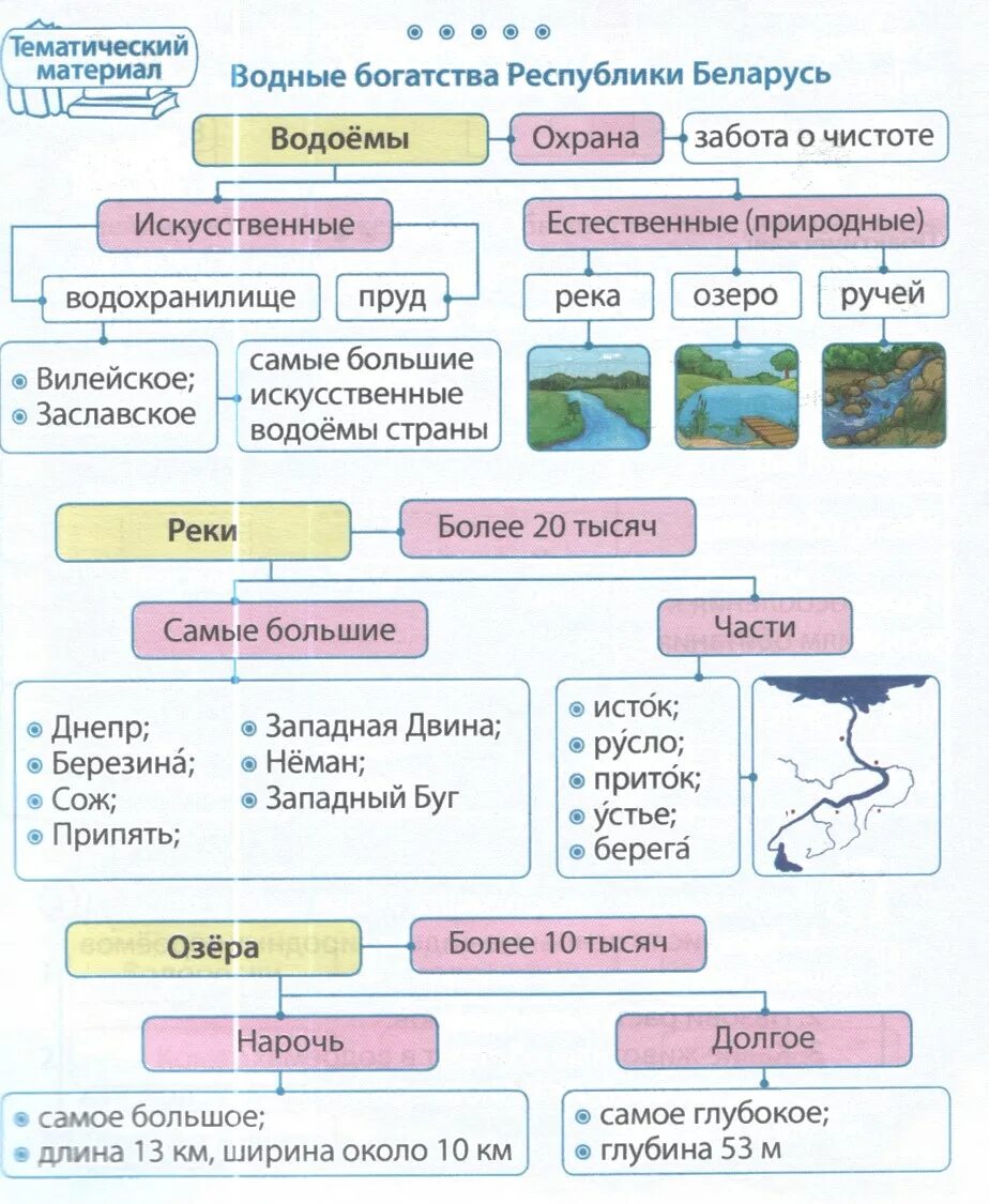 Водные богатства. Водные богатства естественного и искусственного происхождения. Конспект урока водные богатства. Водные богатства 2 класс. Что составляет водные богатства