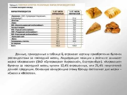 Анализ хлеба