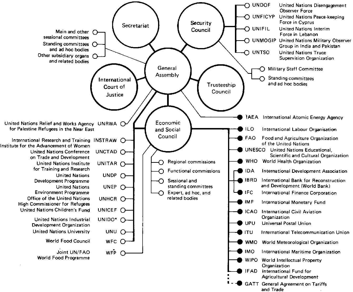 Структура ООН на английском. United Nations structure. Структура ООН схема. United Nations Organization structure.