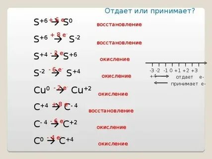 S 2 s 4 окисление или восстановление