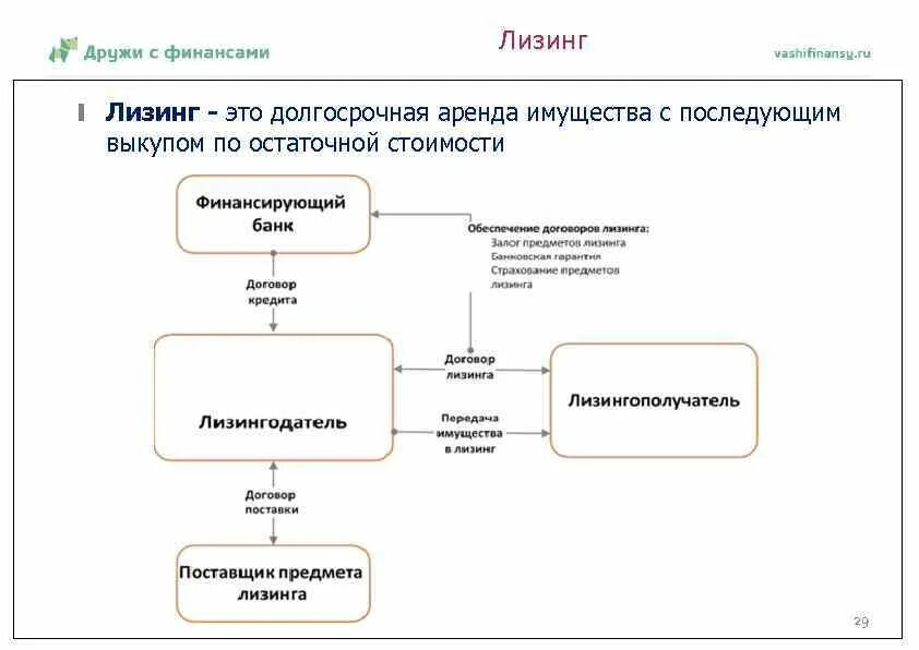 Лизинг это долгосрочная аренда. Долгосрочные арендуемые основные средства это. Лизинг это долгосрочная аренда с последующим выкупом. Долгосрочная аренда имущества - это. Лизинг возмещение