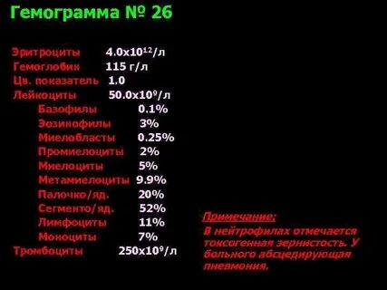 Гемоглобин 115