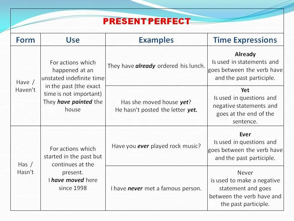 Выражения present perfect. Present perfect expressions. Present perfect примеры. Present perfect examples. Present perfect simple 1 ever never