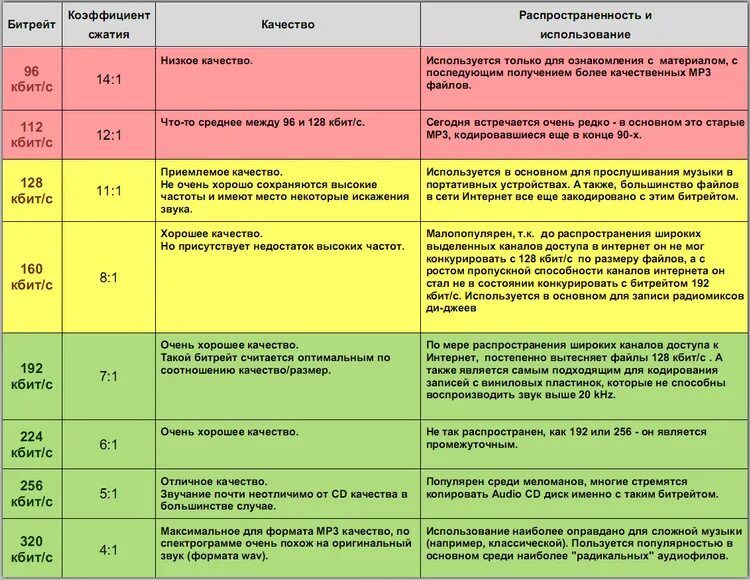 Кбит с музыки. Сравнение звуковых форматов. Таблица аудио форматов качество. Форматы звука таблица. Таблица качества звука.