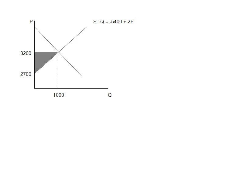 Qs p 60. QD И QS В экономике. Как построить график QD И QS.