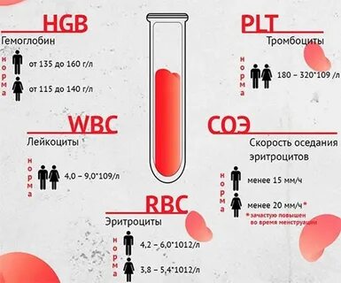 Гемоглобин скорость оседания эритроцитов