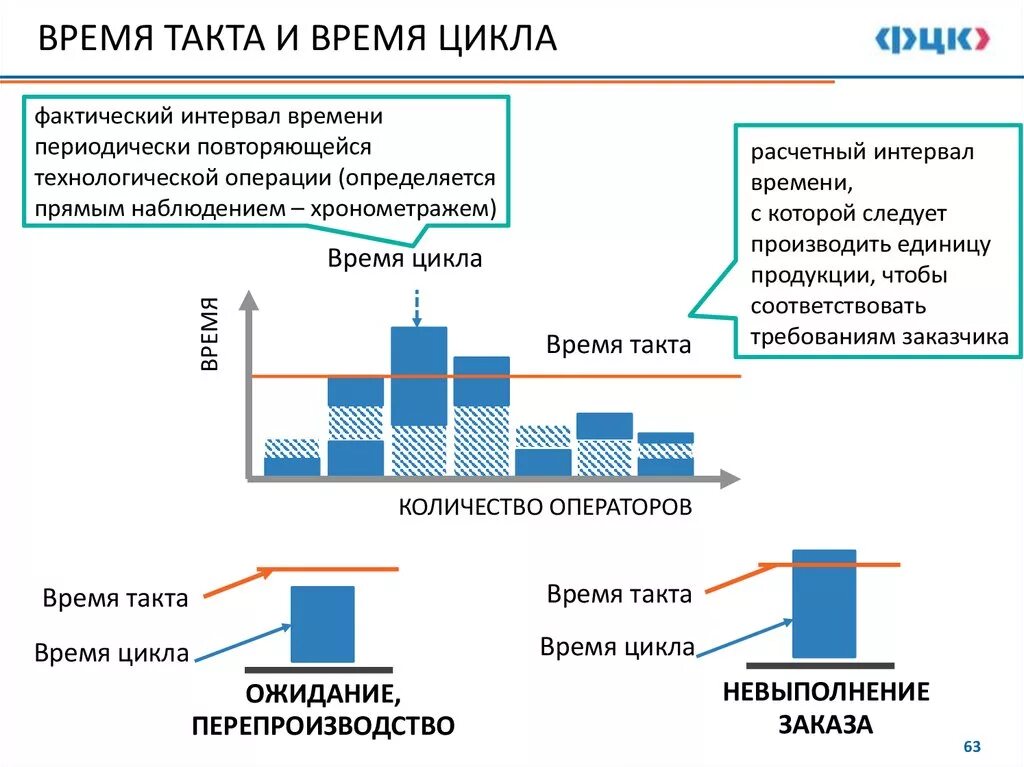 Время цикла в бережливом производстве. Время такта и время цикла Бережливое производство. Время такта в бережливом производстве. Время цикла и время такта.