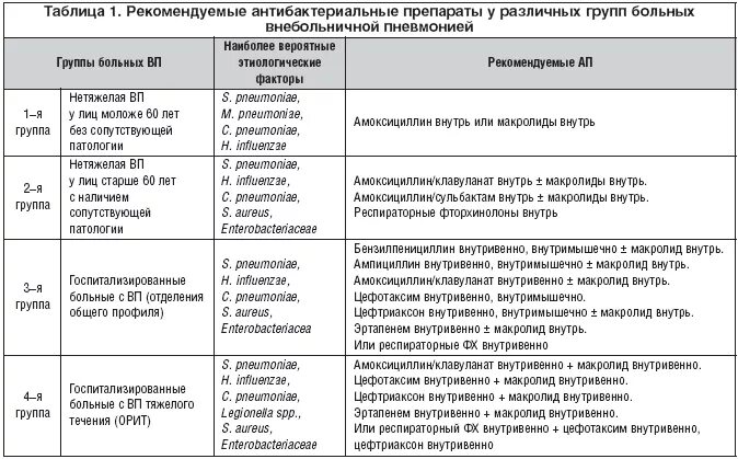 Группа антибиотиков для лечения. Схема антибактериальной терапии пневмонии. Антибиотики пневмония таблица. Группы препаратов при пневмонии. Антибиотик при внебольничной пневмонии пневмонии.