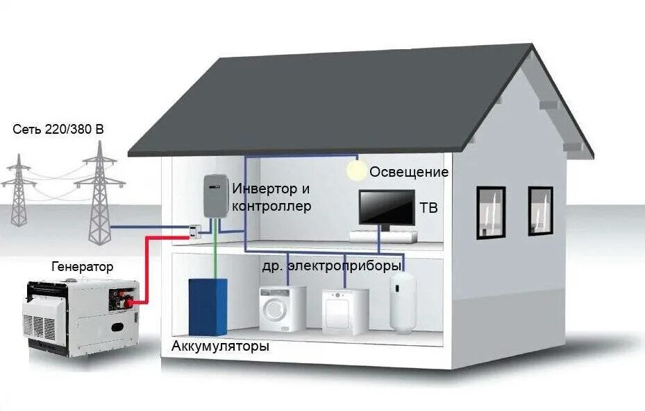 Электроснабжение загородного дома. Система резервного электроснабжения. Автономное электроснабжение загородного дома. Резервное электроснабжение дома. Увеличения мощности электроэнергии дома