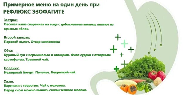 Можно ли при рефлюкс эзофагите. Диета при рефлюксе. питание при гэрб. диета при гастроэзофагеальная рефлюксная болезнь. диета при рефлюксе эзофагите.