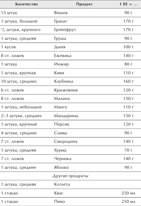 Сколько хлебных единиц можно в день. Таблица хлебных единиц фрукты. Таблица продуктов Хе. Таблица хлебных единиц для диабетиков 1. Таблица Хе фруктов.