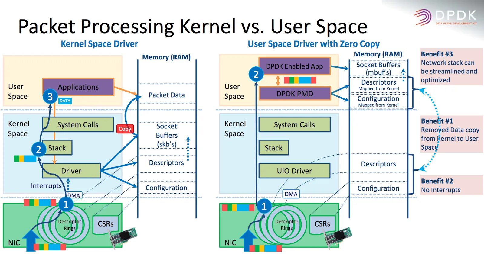 User Space Kernel Space. DPDK. Сетевой стек Linux. DPDK Linux.